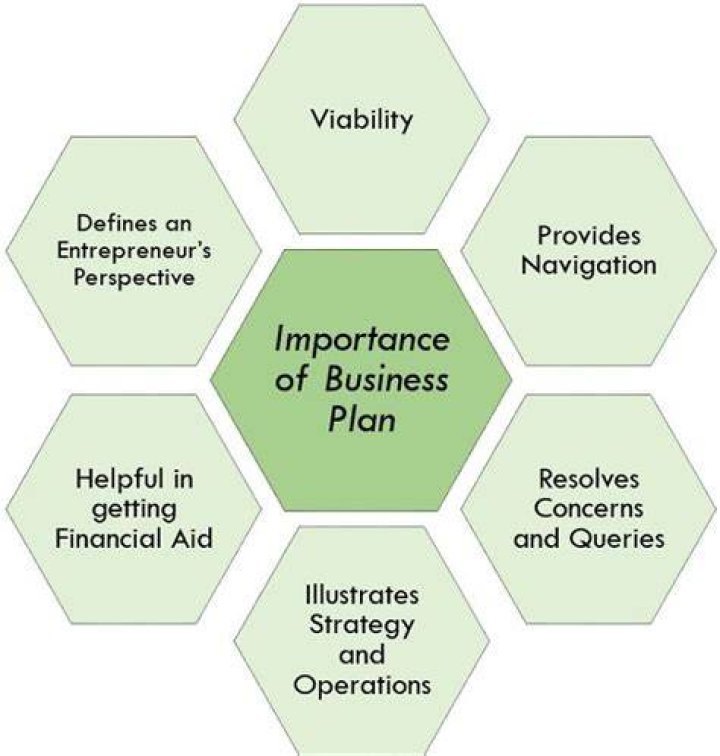 What are four importance of a business plan?